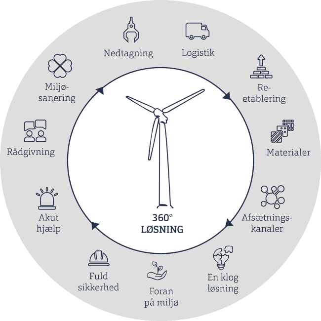 Cirkel med processen for nedtagning af vindmølle hos HJHansen Wind Decom