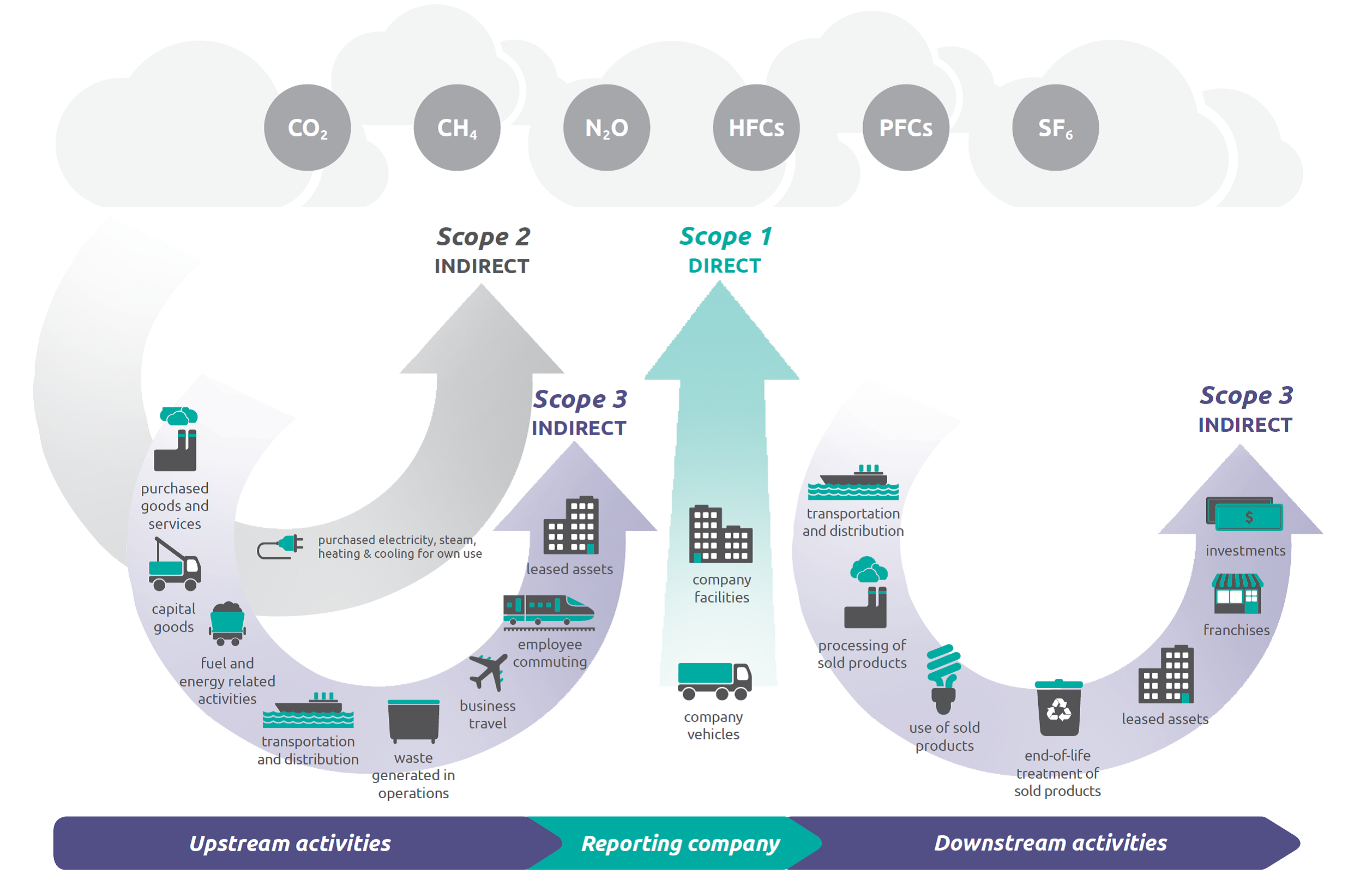 Scope 1, 2, 3 GHG protocol Scope 1, 2, 3 GHG protocol