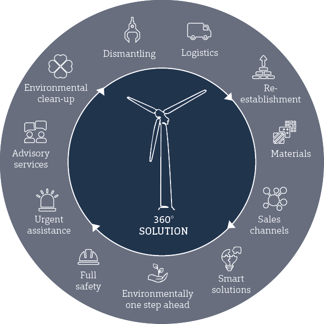 HJHansen Wind Decom Circle