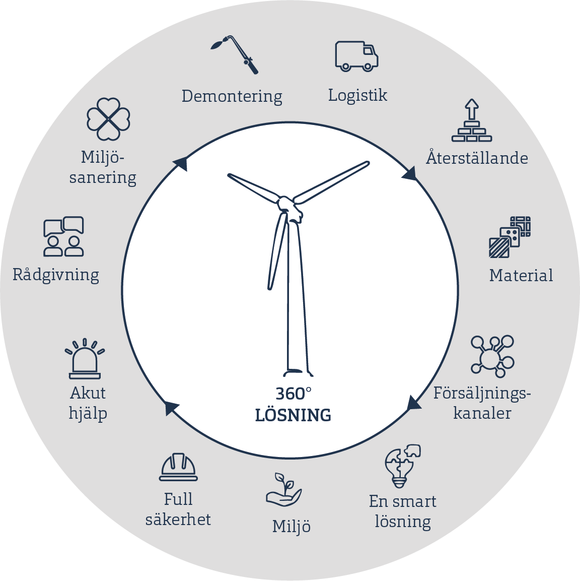 prezentor_cirkel-med_ikoner-grå-blå-SVENSK HJHansen Wind Decom Circle