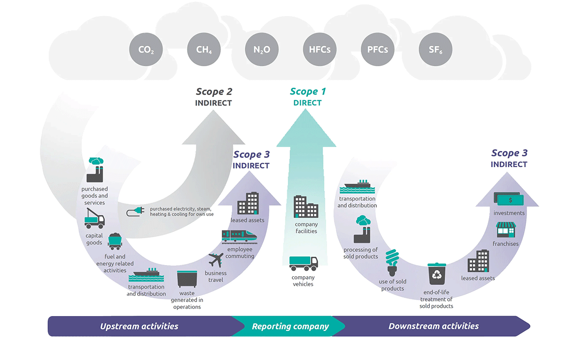 Scope 1, 2, 3 GHG protocol